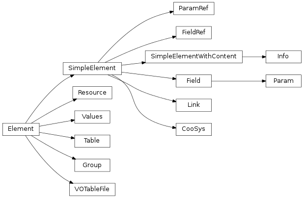Inheritance diagram of vo.tree