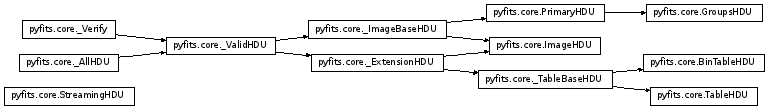 Inheritance diagram of PrimaryHDU, ImageHDU, GroupsHDU, TableHDU, BinTableHDU, StreamingHDU