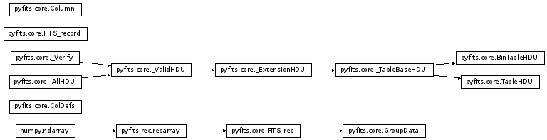 Inheritance diagram of Column, ColDefs, FITS_record, FITS_rec, GroupData, TableHDU, BinTableHDU